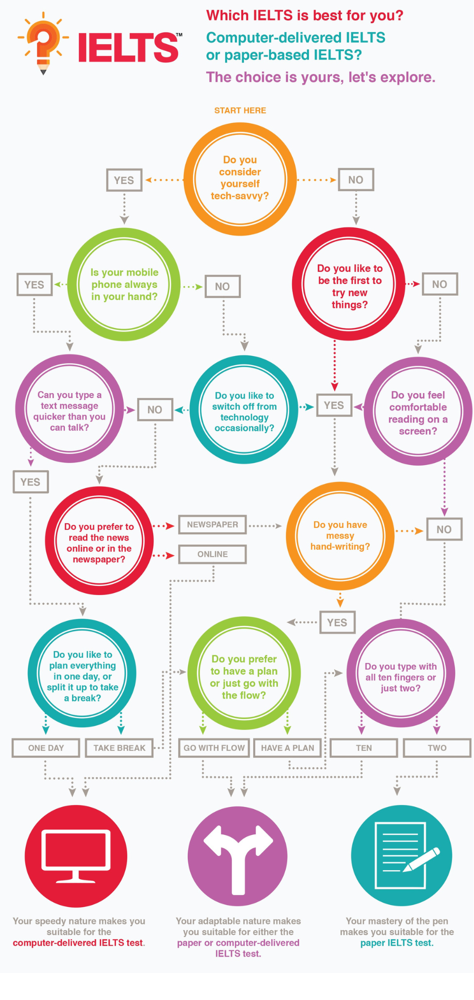 IELTS WAYS TO get good ways