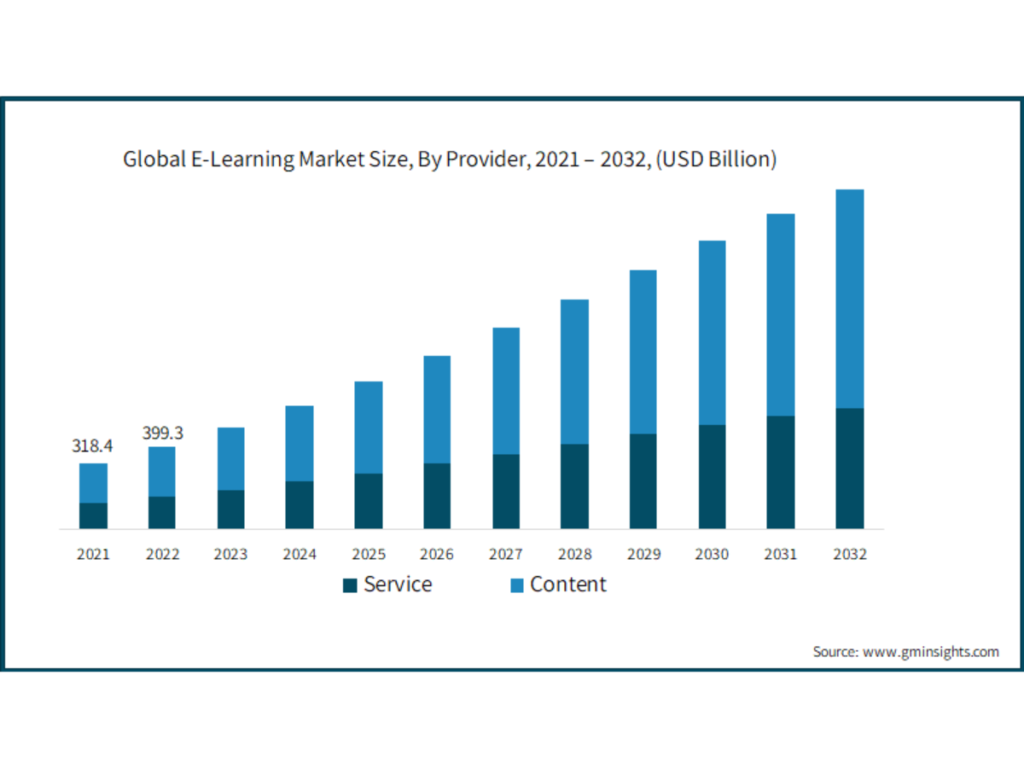 A Global Learning Market Size Chart for Online tuition